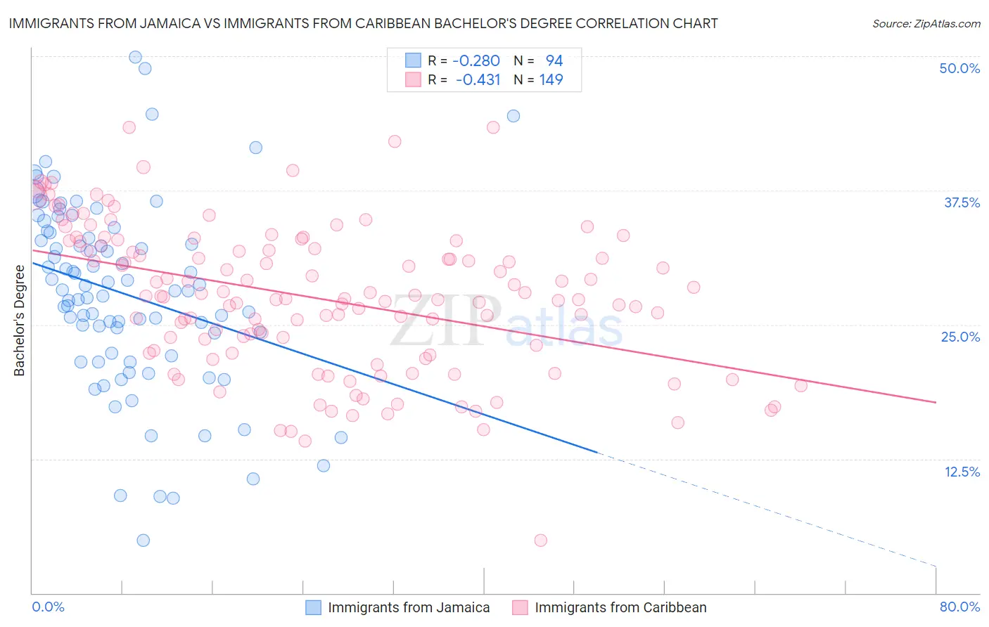 Immigrants from Jamaica vs Immigrants from Caribbean Bachelor's Degree