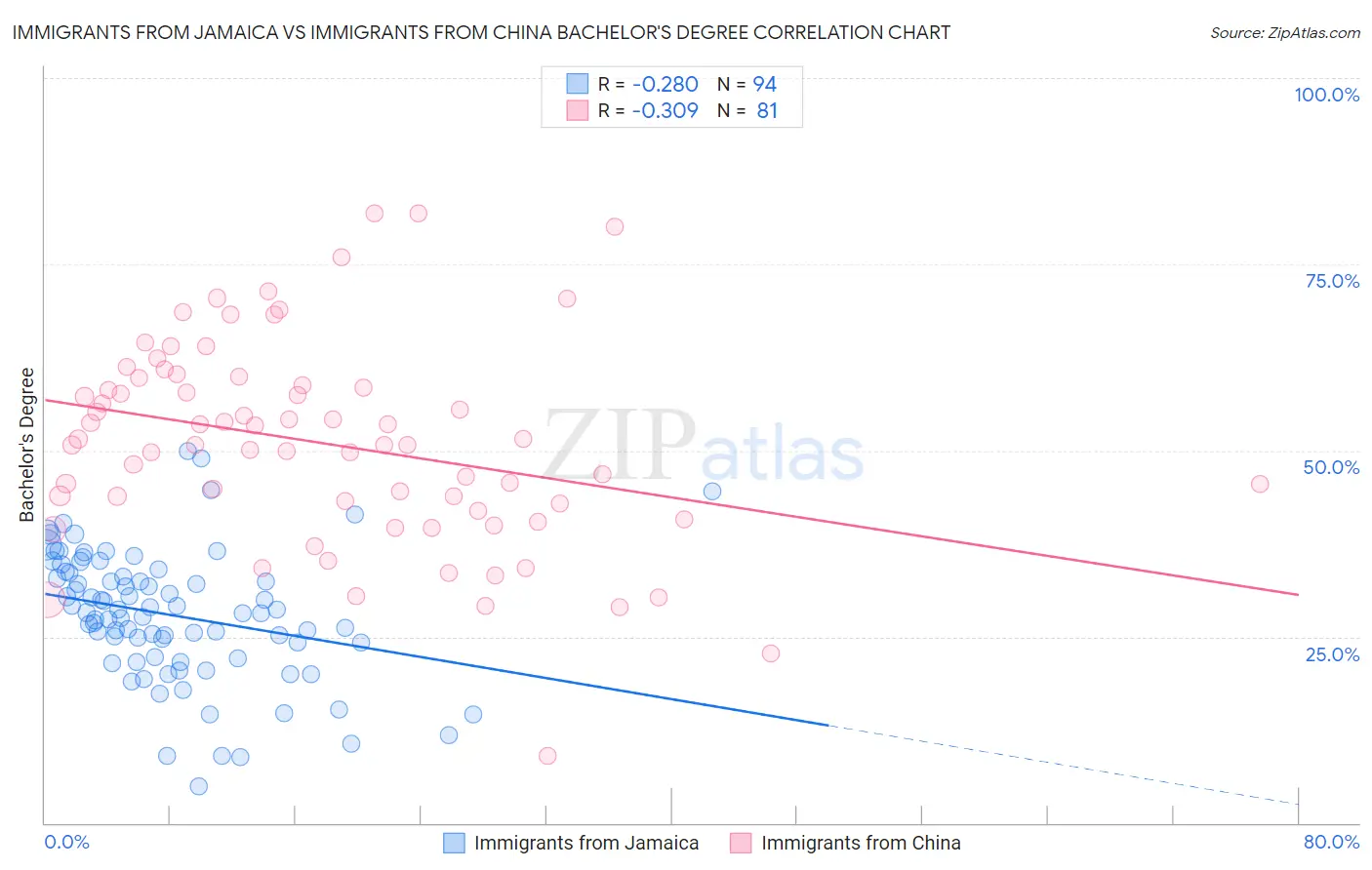 Immigrants from Jamaica vs Immigrants from China Bachelor's Degree
