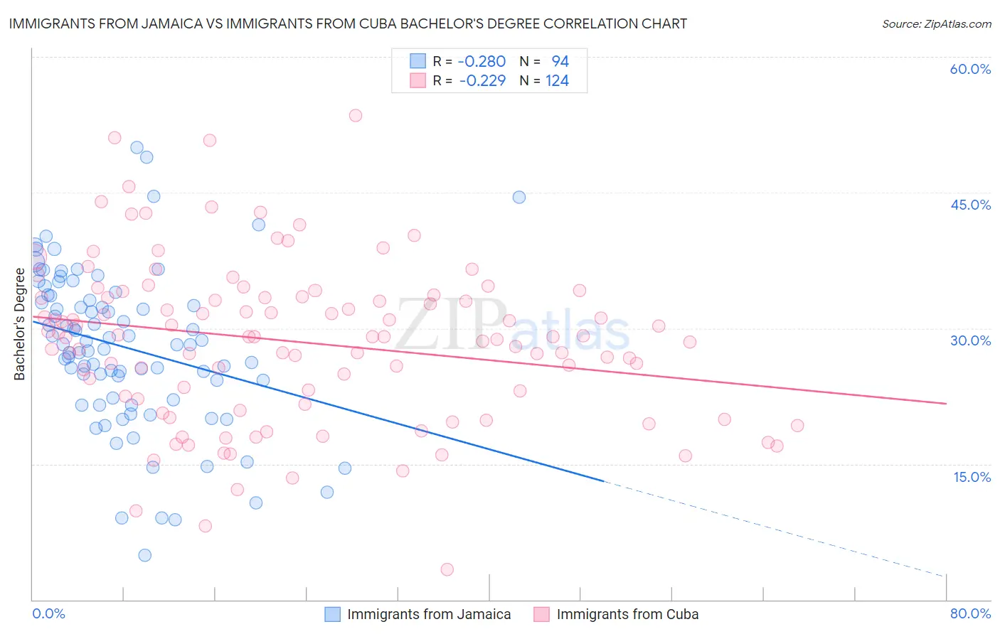 Immigrants from Jamaica vs Immigrants from Cuba Bachelor's Degree