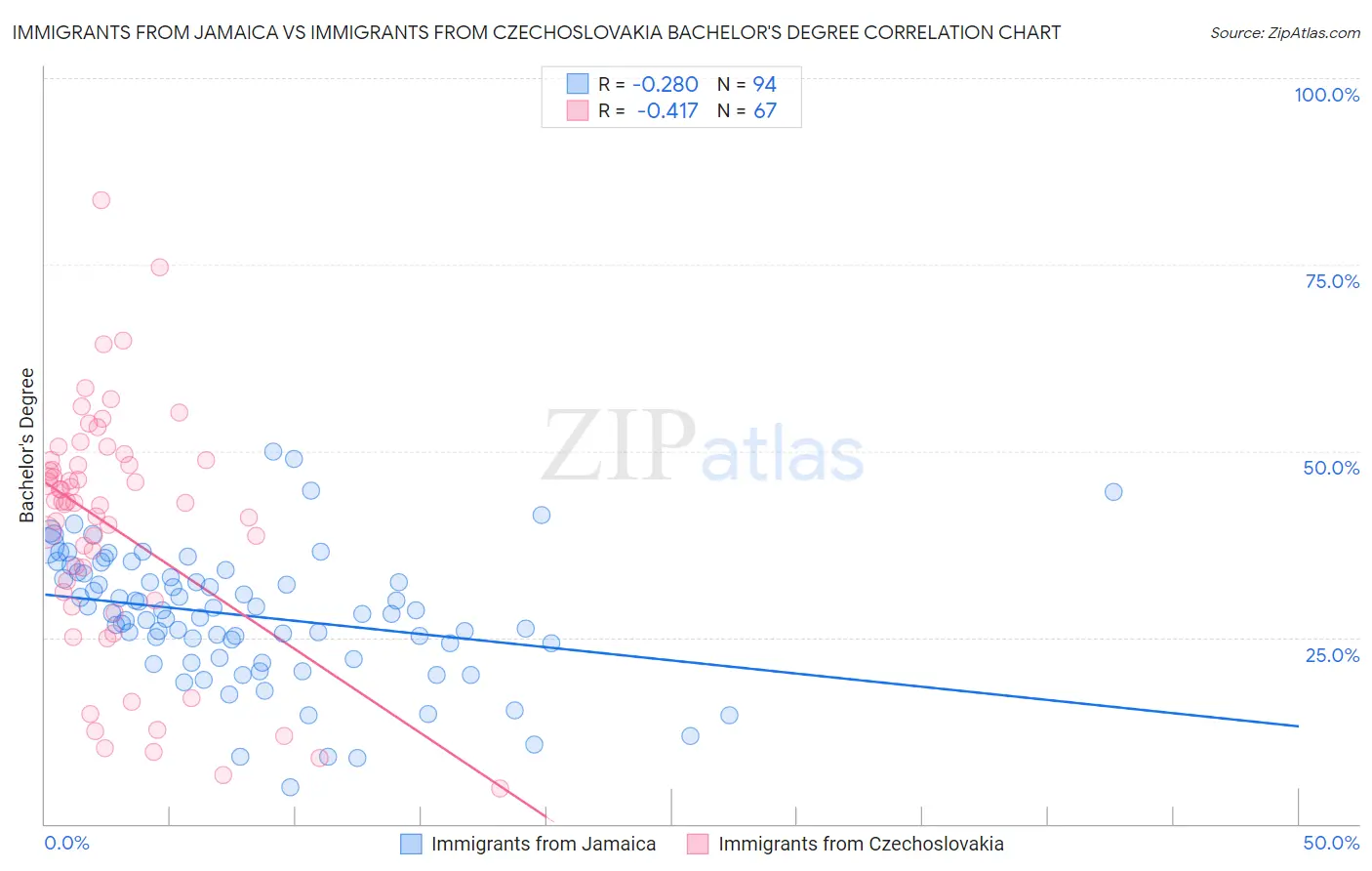 Immigrants from Jamaica vs Immigrants from Czechoslovakia Bachelor's Degree