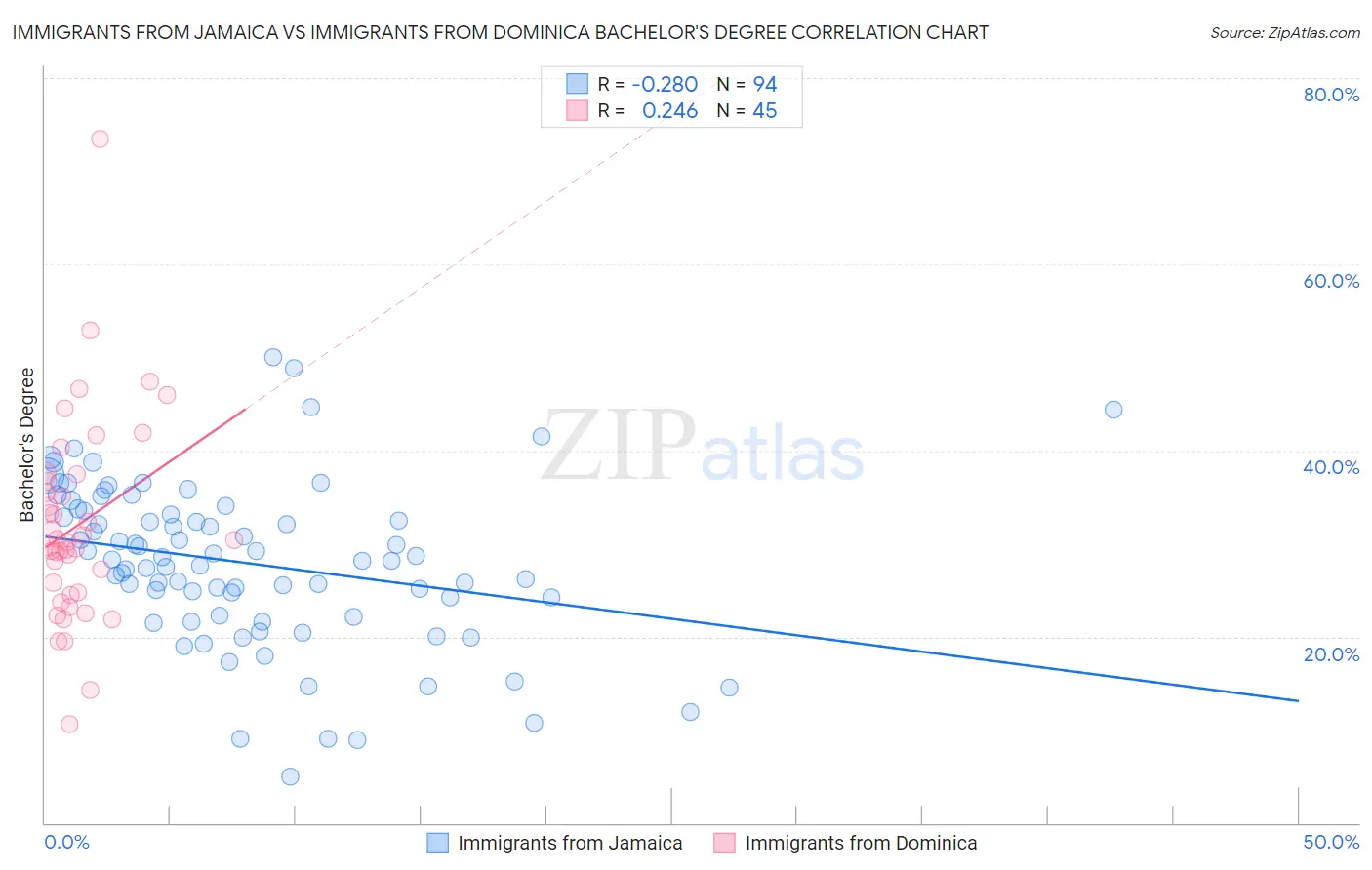 Immigrants from Jamaica vs Immigrants from Dominica Bachelor's Degree