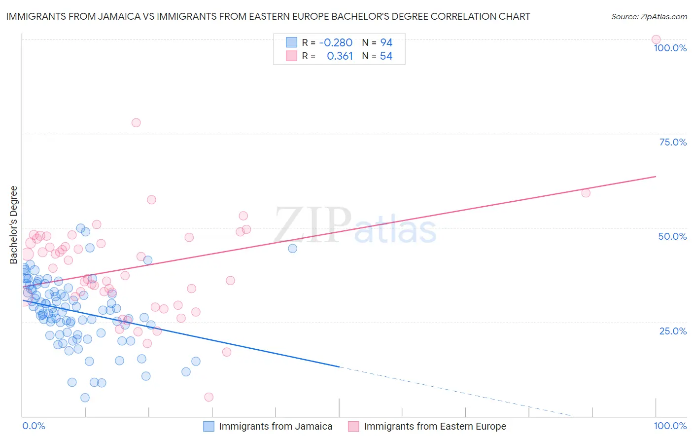 Immigrants from Jamaica vs Immigrants from Eastern Europe Bachelor's Degree