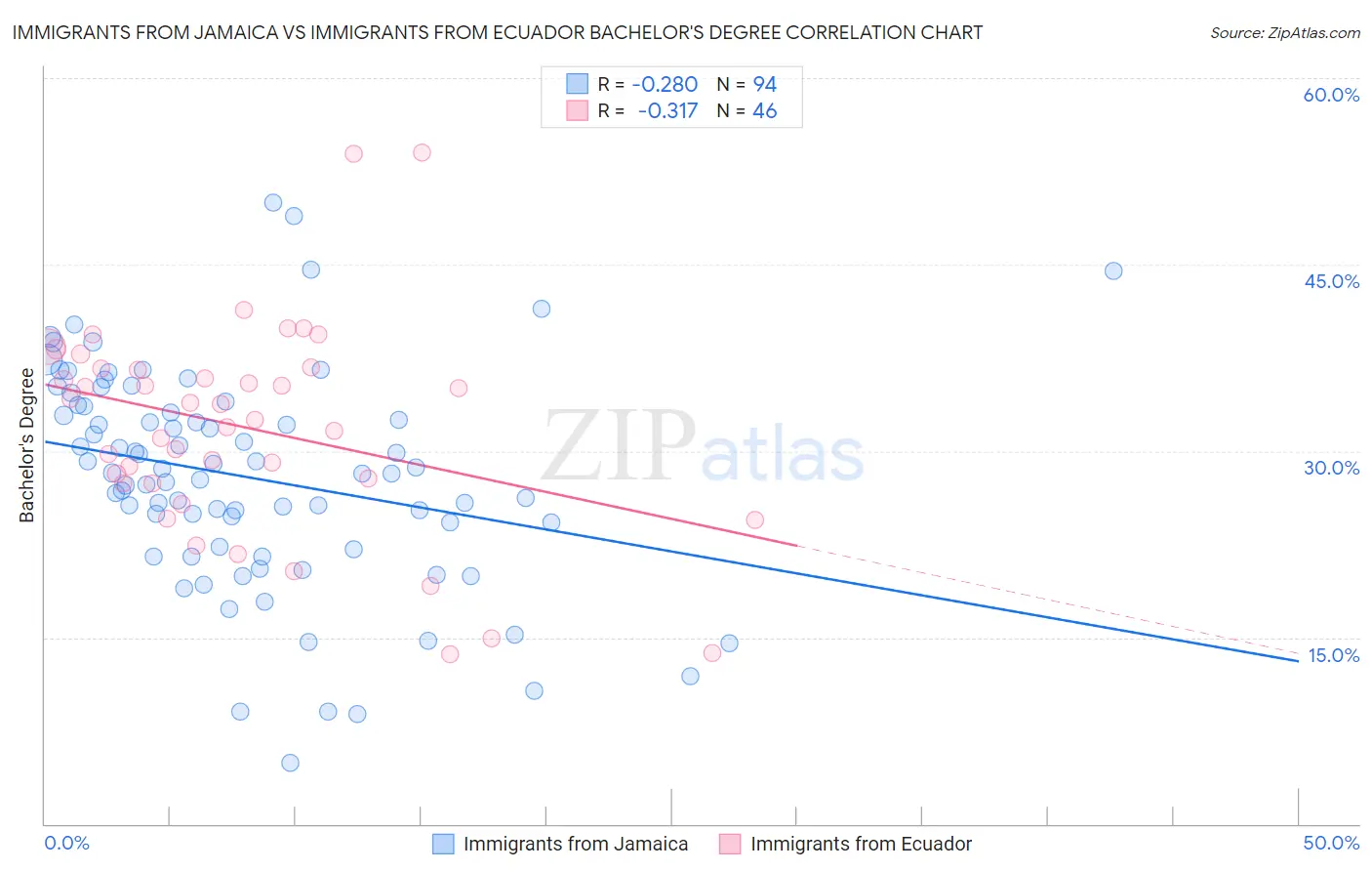 Immigrants from Jamaica vs Immigrants from Ecuador Bachelor's Degree