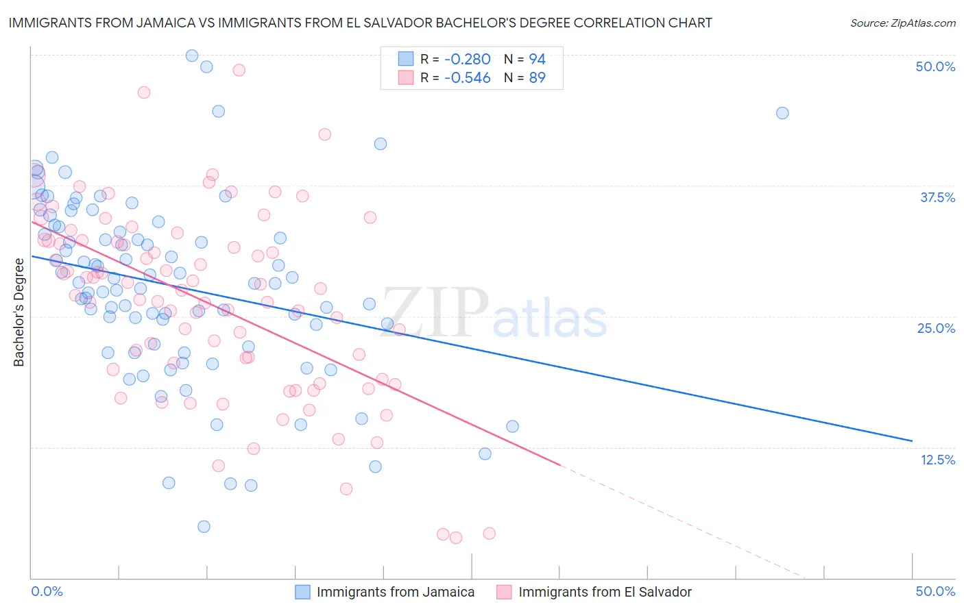 Immigrants from Jamaica vs Immigrants from El Salvador Bachelor's Degree