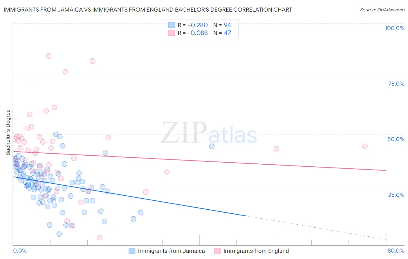 Immigrants from Jamaica vs Immigrants from England Bachelor's Degree