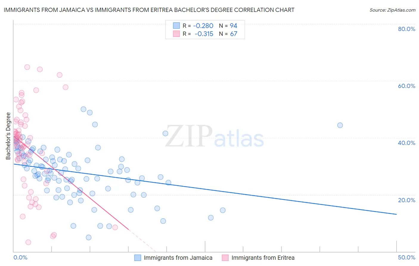 Immigrants from Jamaica vs Immigrants from Eritrea Bachelor's Degree