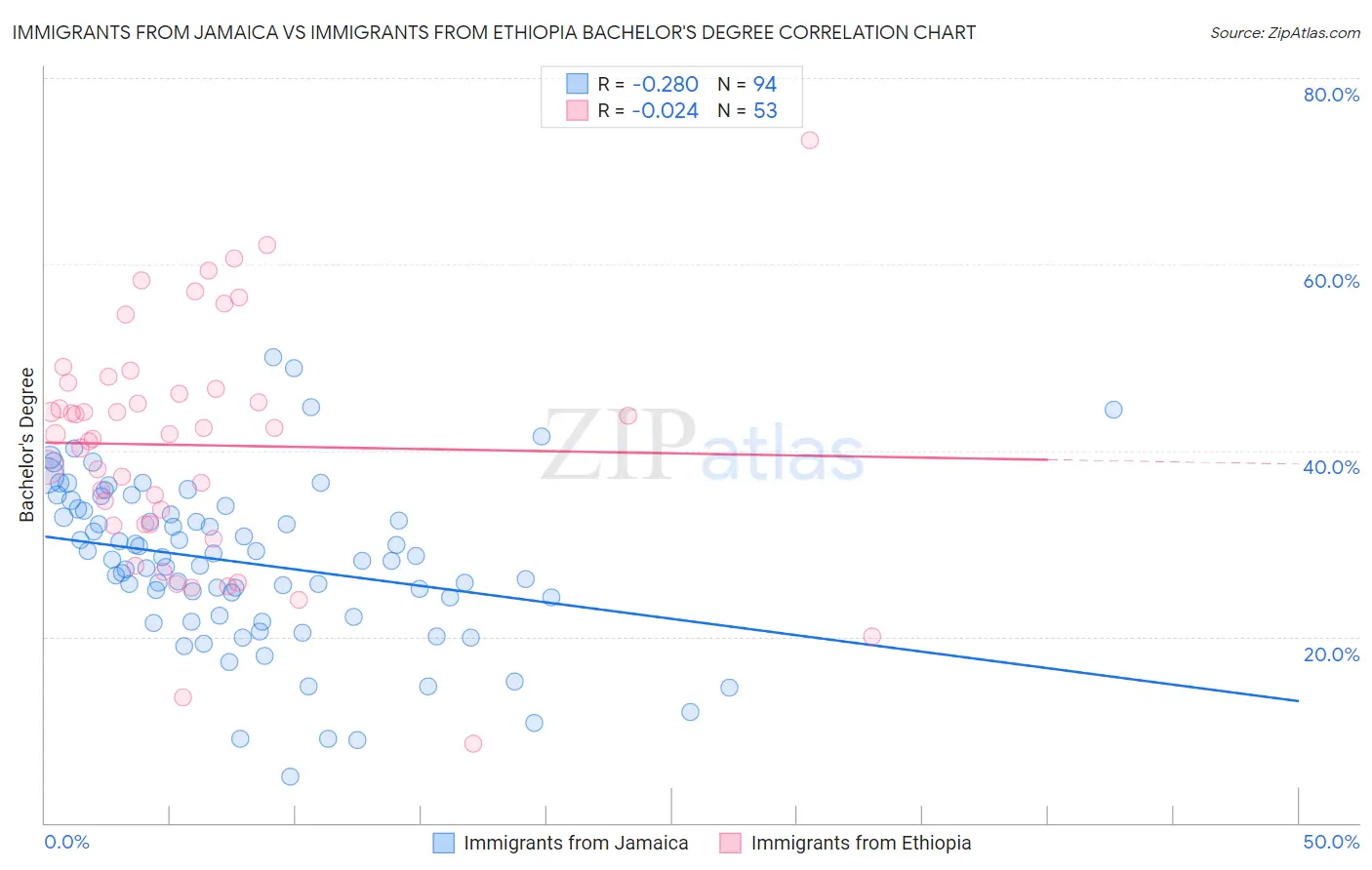 Immigrants from Jamaica vs Immigrants from Ethiopia Bachelor's Degree