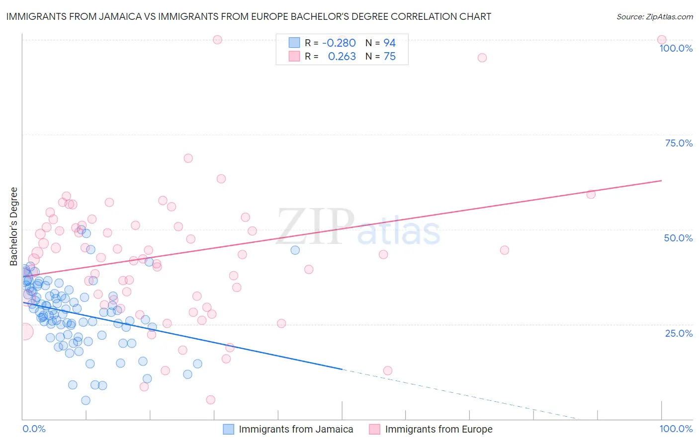 Immigrants from Jamaica vs Immigrants from Europe Bachelor's Degree