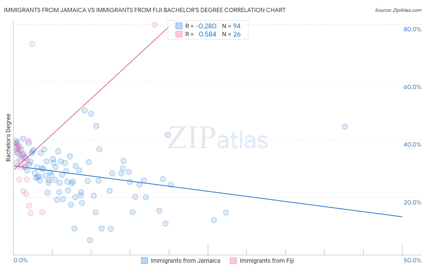 Immigrants from Jamaica vs Immigrants from Fiji Bachelor's Degree
