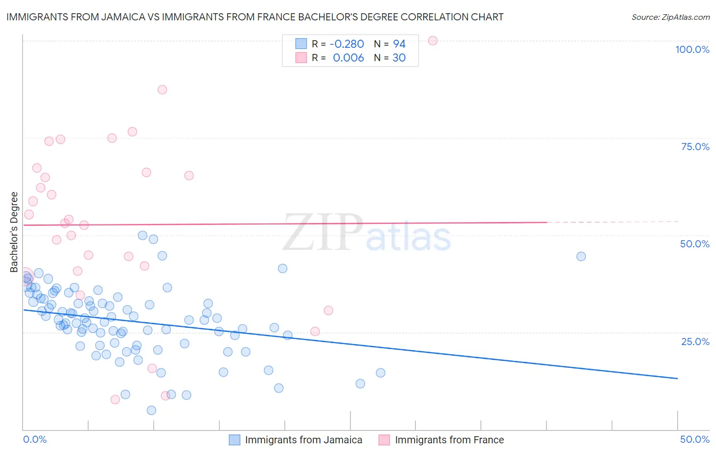 Immigrants from Jamaica vs Immigrants from France Bachelor's Degree