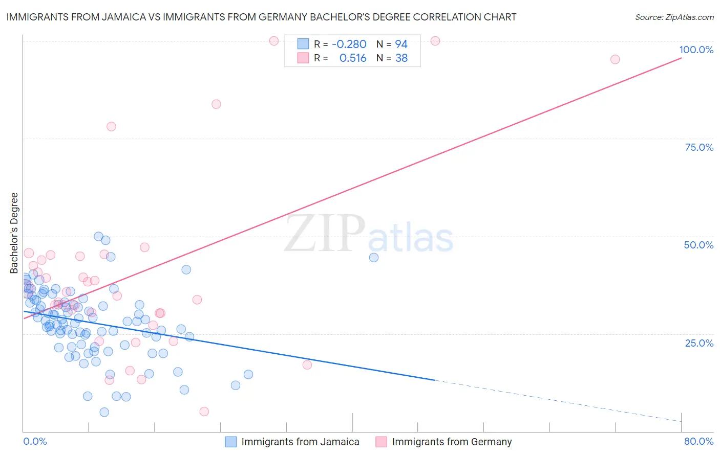 Immigrants from Jamaica vs Immigrants from Germany Bachelor's Degree