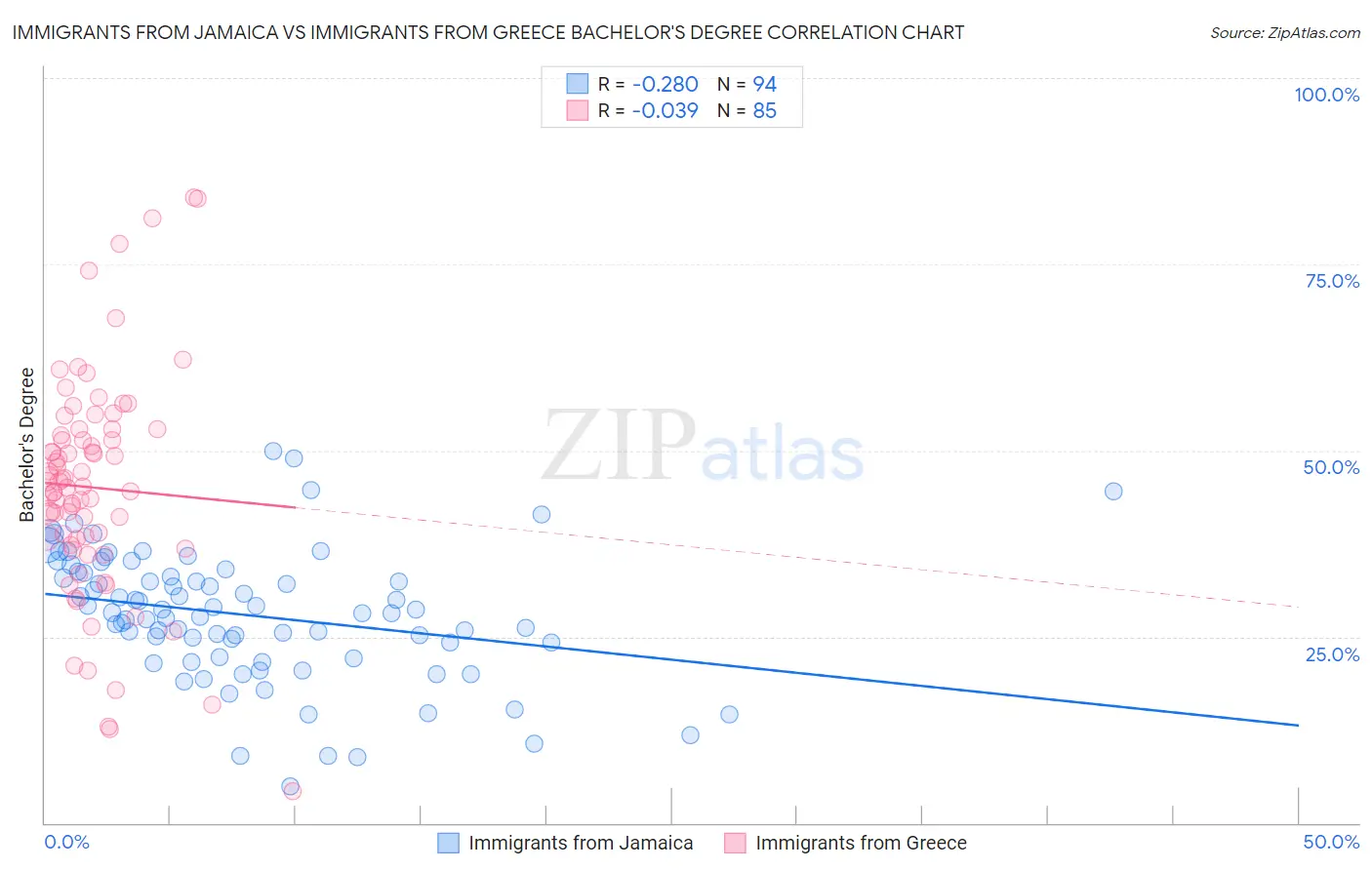 Immigrants from Jamaica vs Immigrants from Greece Bachelor's Degree