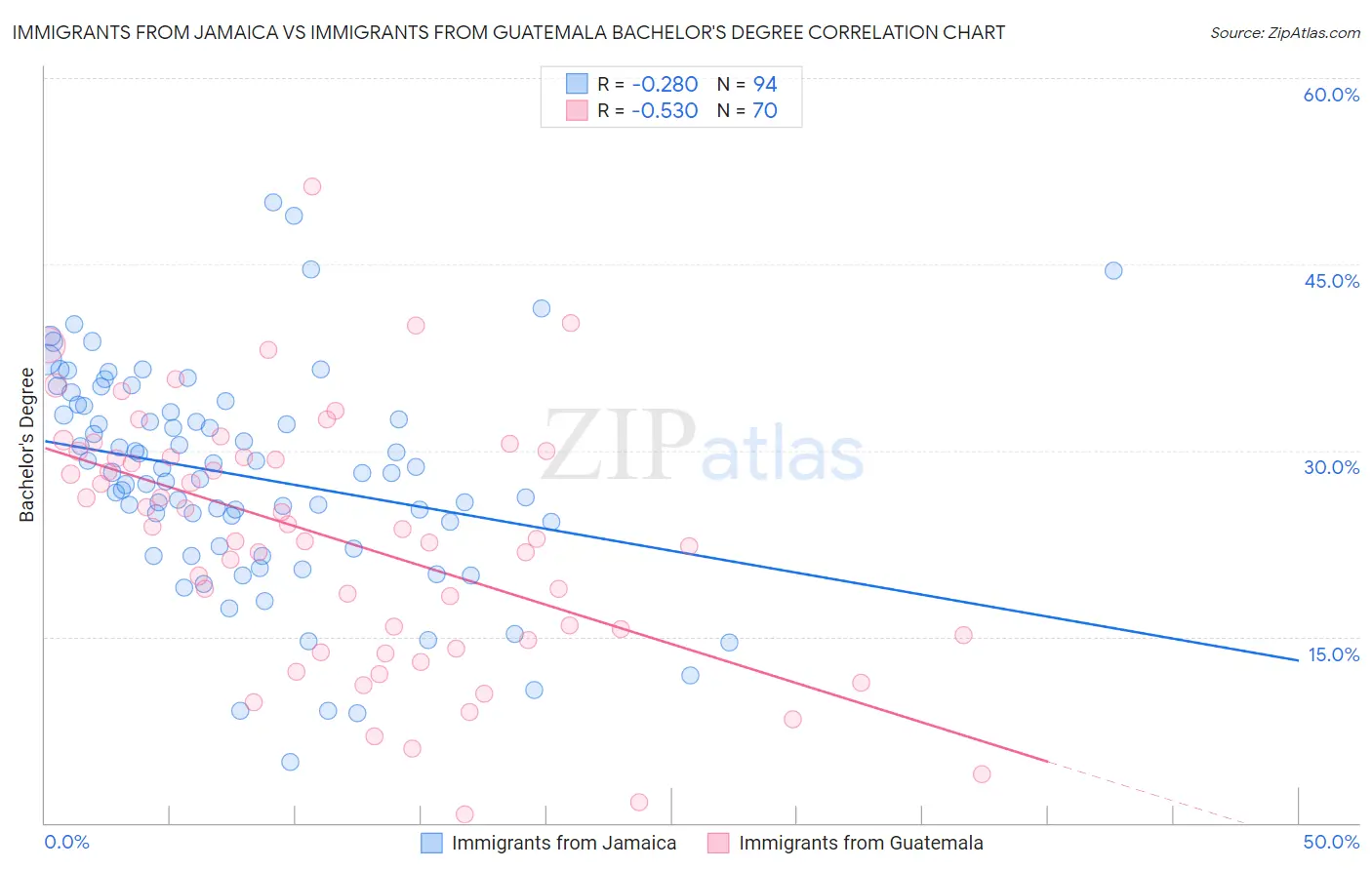 Immigrants from Jamaica vs Immigrants from Guatemala Bachelor's Degree