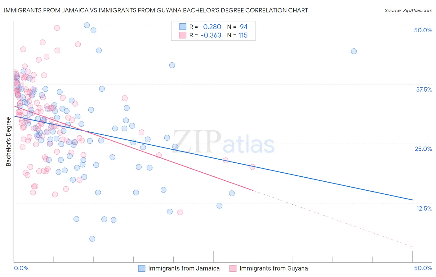 Immigrants from Jamaica vs Immigrants from Guyana Bachelor's Degree