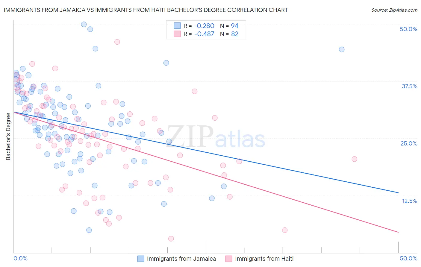 Immigrants from Jamaica vs Immigrants from Haiti Bachelor's Degree
