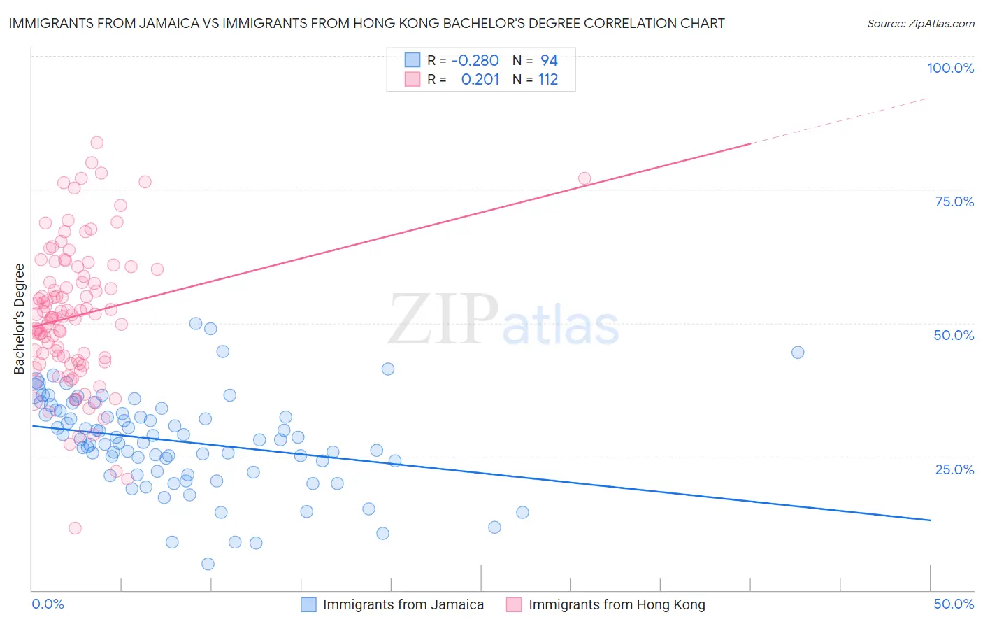 Immigrants from Jamaica vs Immigrants from Hong Kong Bachelor's Degree