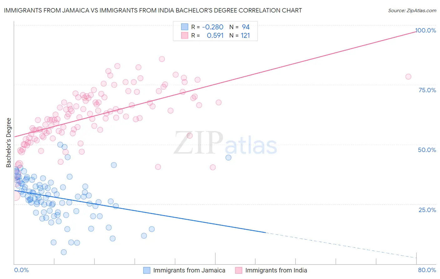 Immigrants from Jamaica vs Immigrants from India Bachelor's Degree