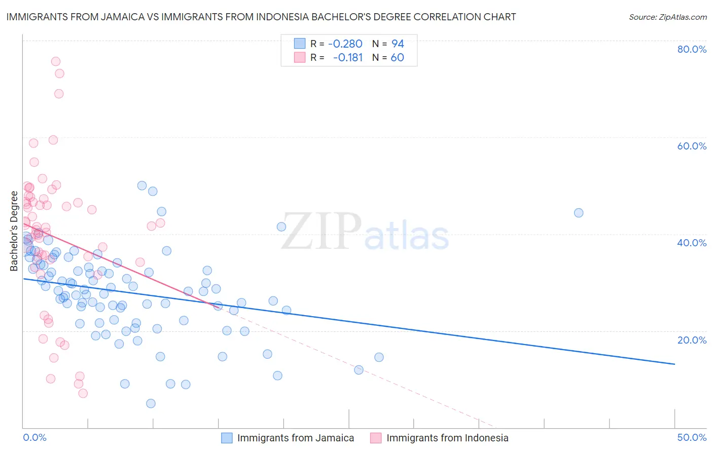 Immigrants from Jamaica vs Immigrants from Indonesia Bachelor's Degree