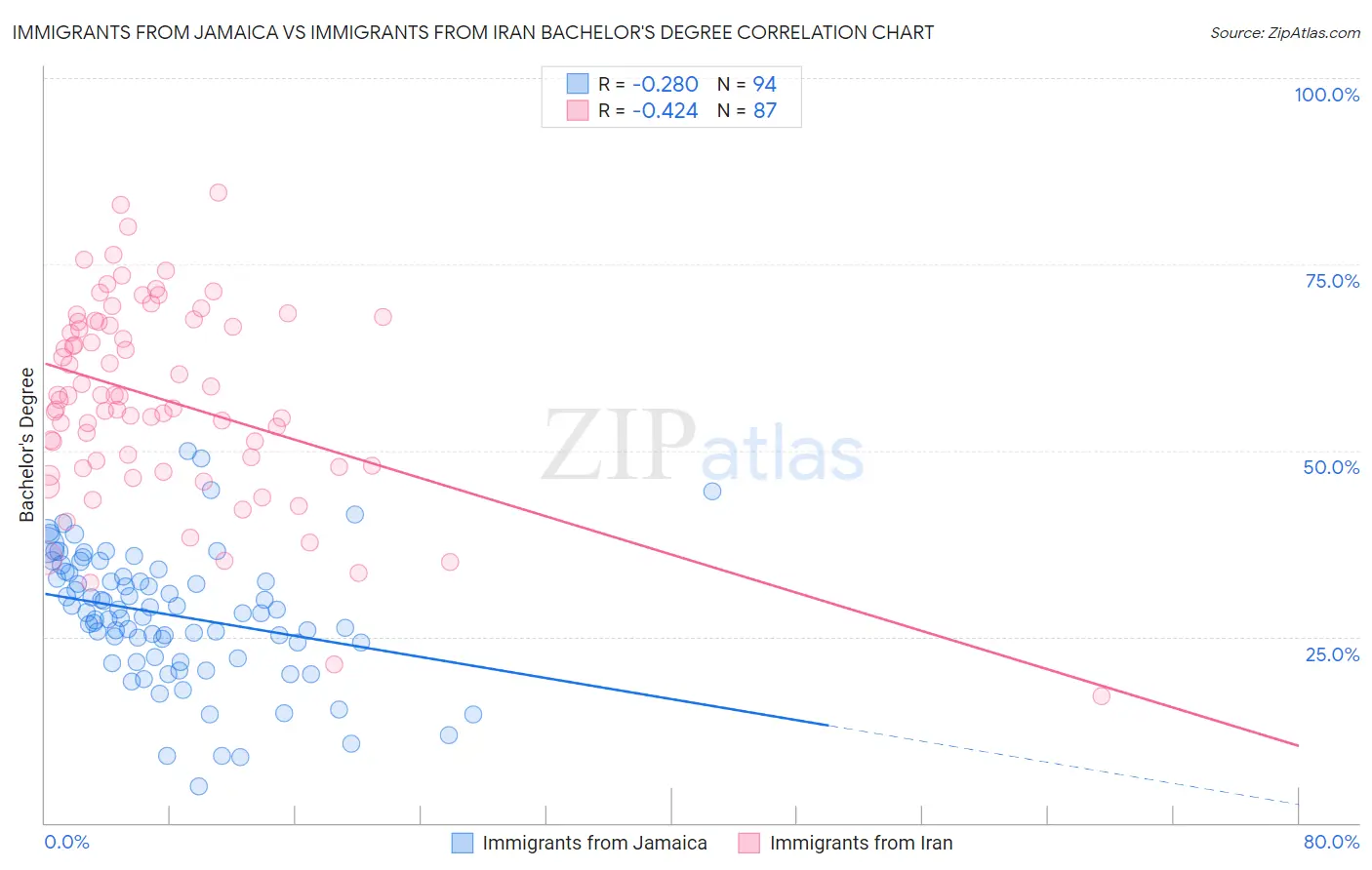 Immigrants from Jamaica vs Immigrants from Iran Bachelor's Degree