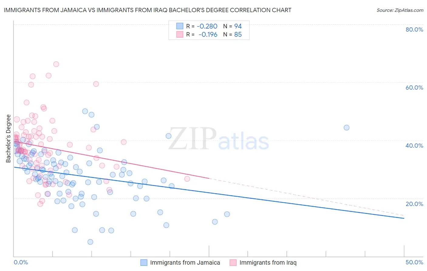 Immigrants from Jamaica vs Immigrants from Iraq Bachelor's Degree