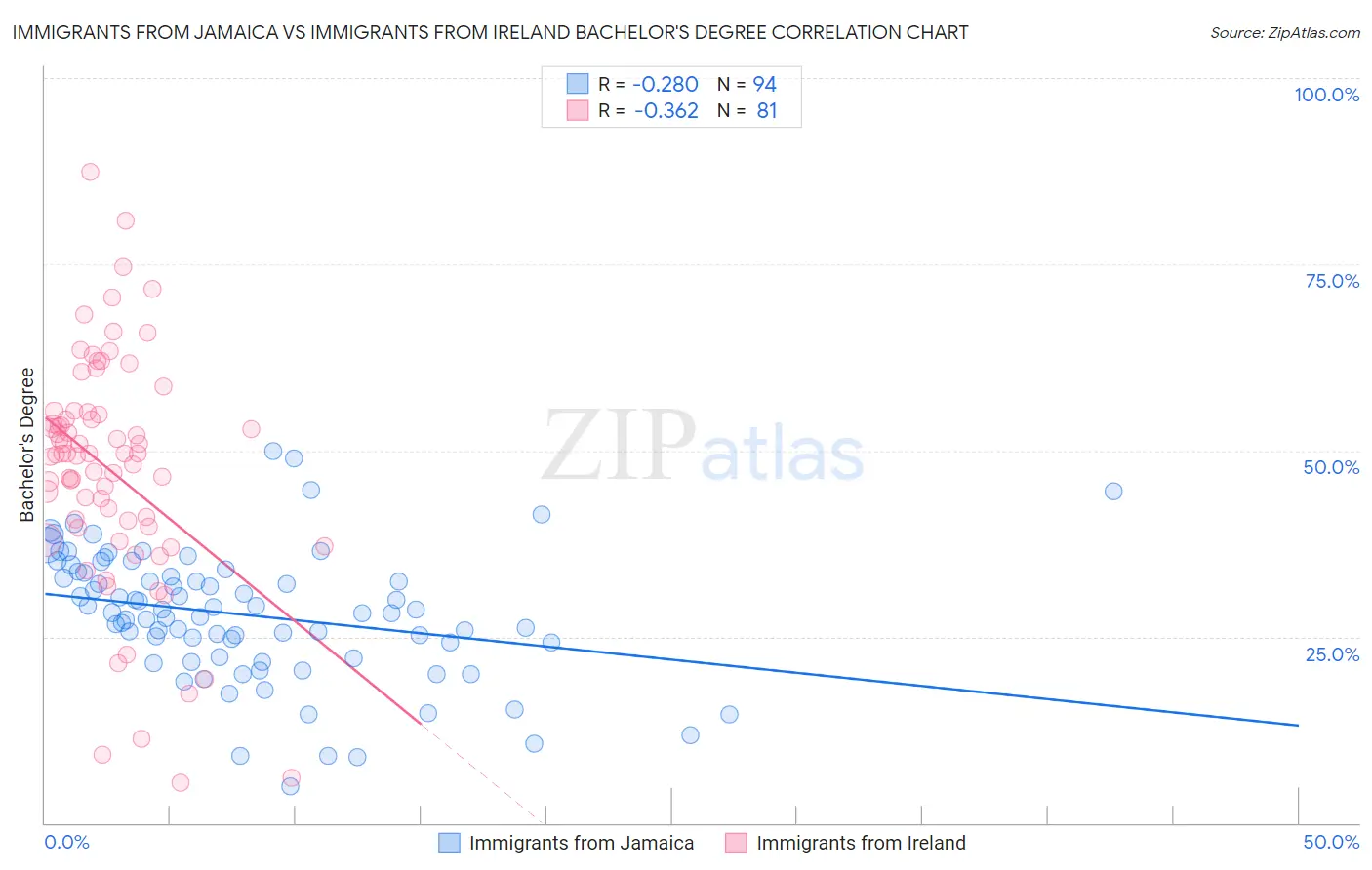 Immigrants from Jamaica vs Immigrants from Ireland Bachelor's Degree