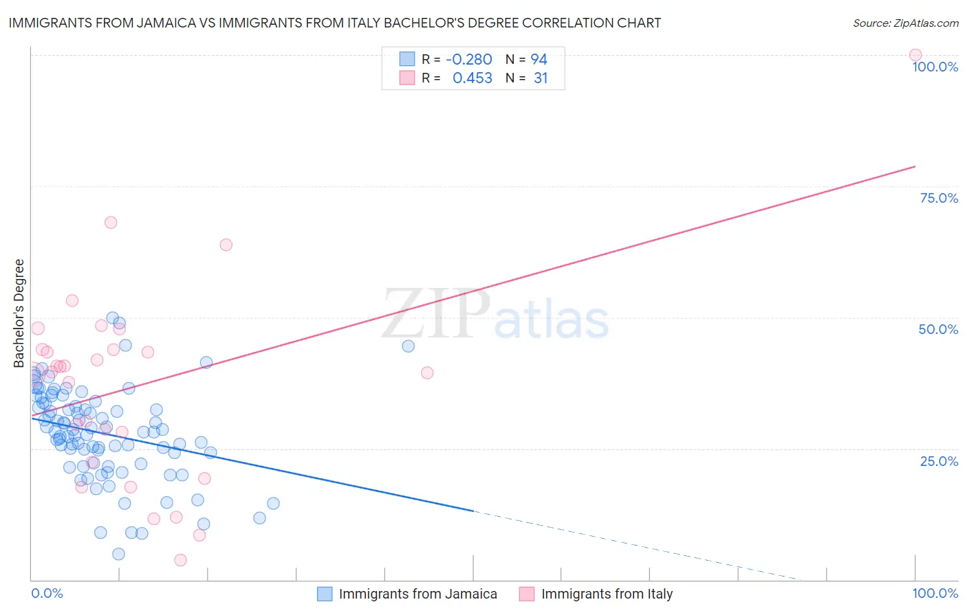 Immigrants from Jamaica vs Immigrants from Italy Bachelor's Degree