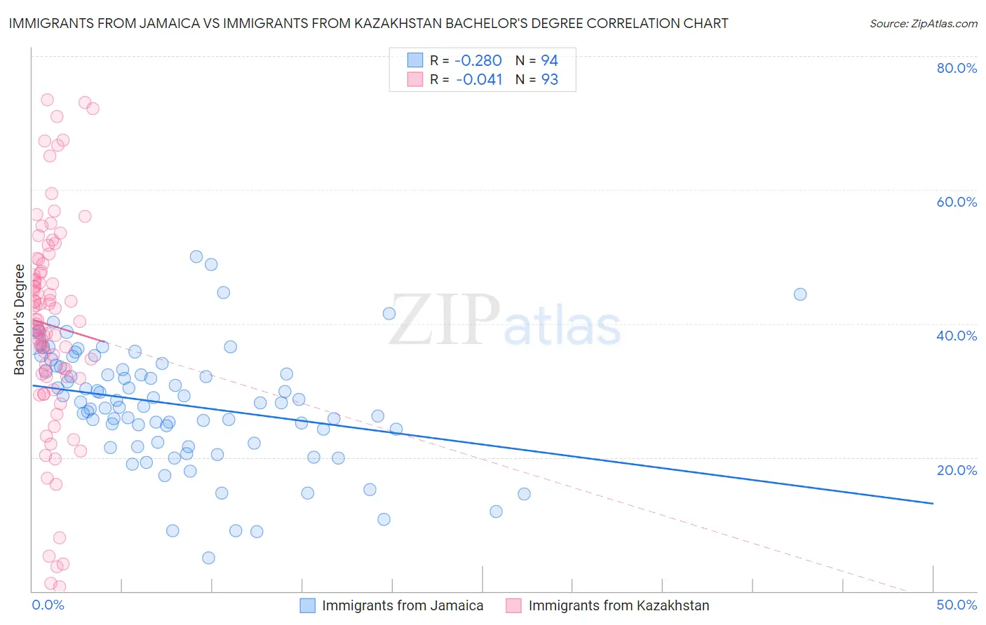 Immigrants from Jamaica vs Immigrants from Kazakhstan Bachelor's Degree