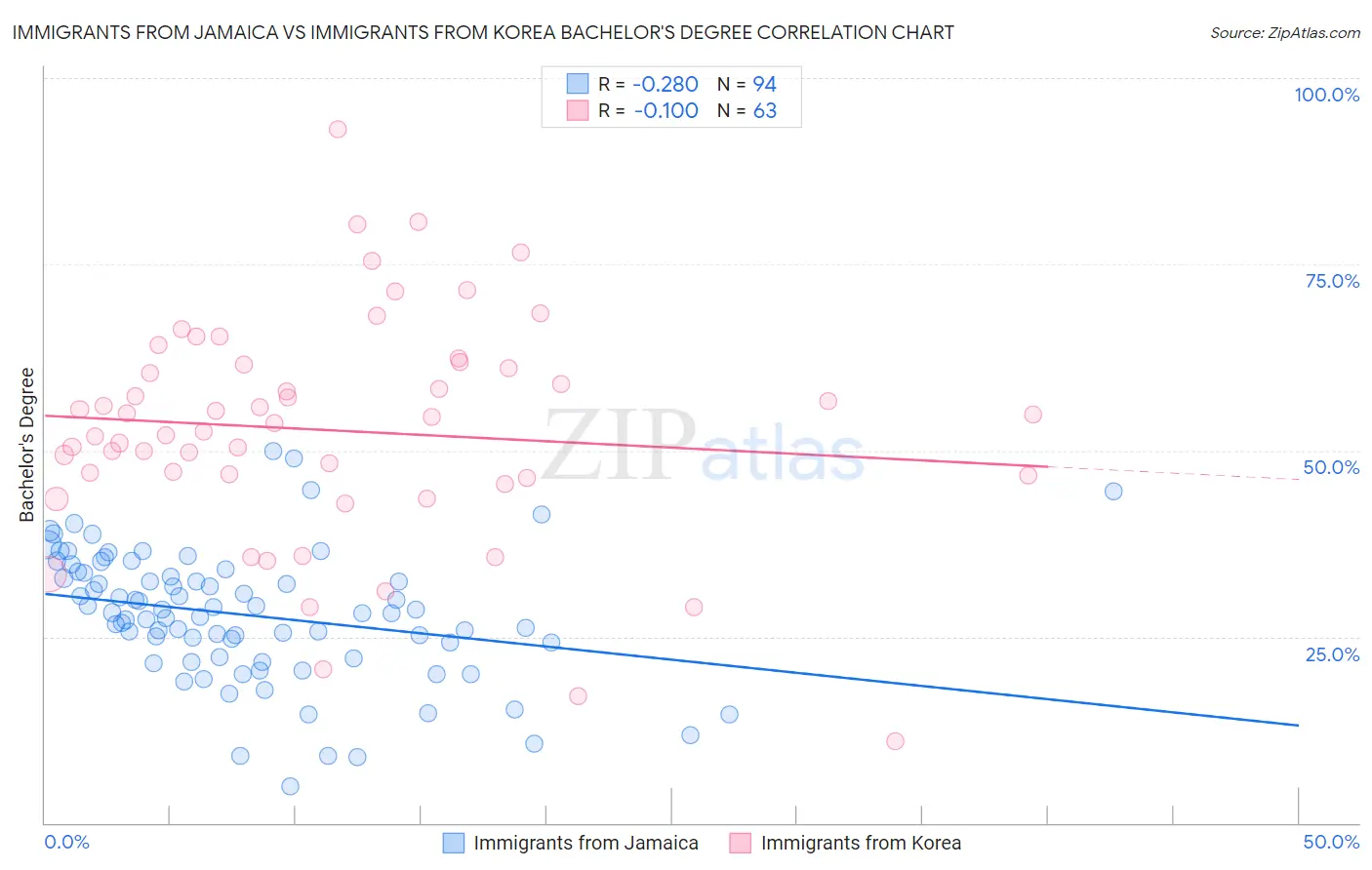 Immigrants from Jamaica vs Immigrants from Korea Bachelor's Degree