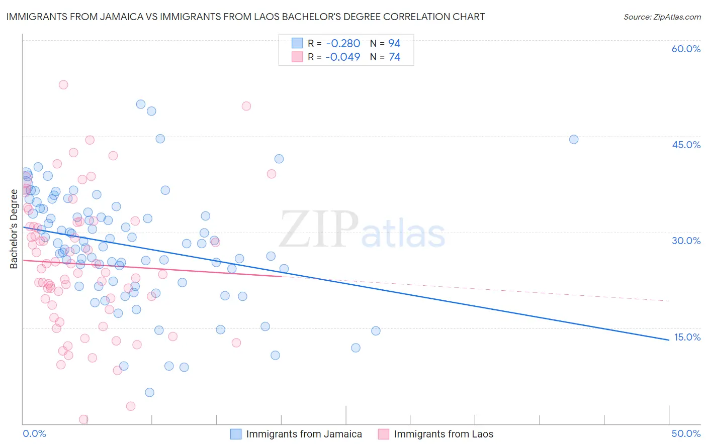 Immigrants from Jamaica vs Immigrants from Laos Bachelor's Degree