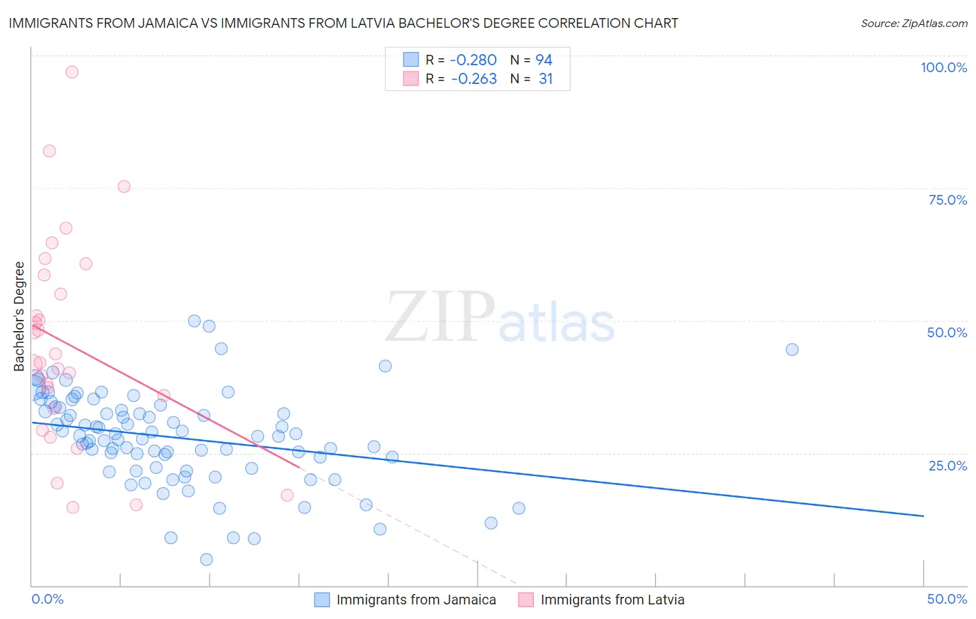 Immigrants from Jamaica vs Immigrants from Latvia Bachelor's Degree