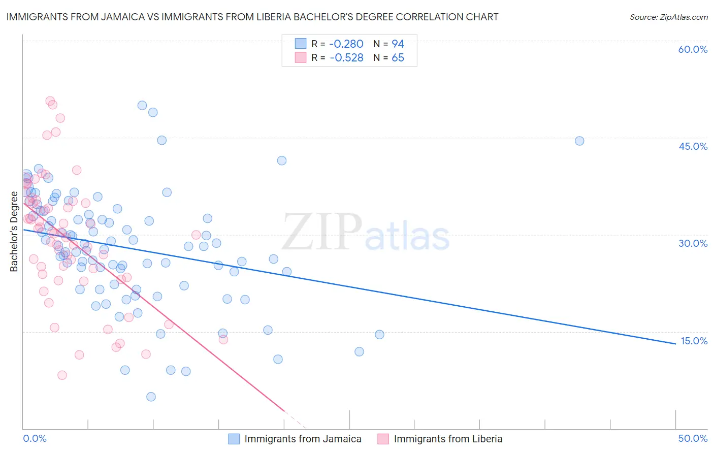 Immigrants from Jamaica vs Immigrants from Liberia Bachelor's Degree