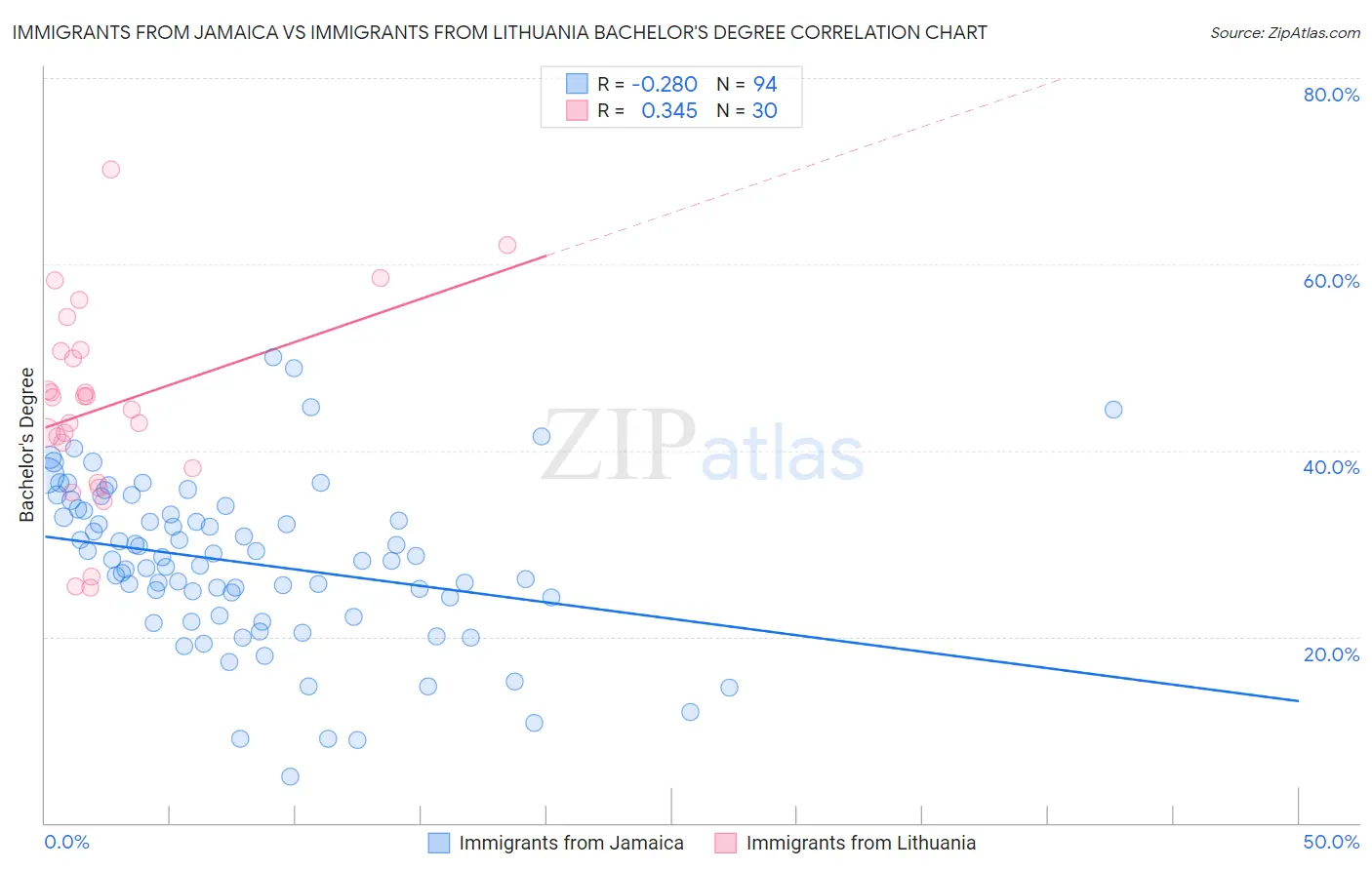 Immigrants from Jamaica vs Immigrants from Lithuania Bachelor's Degree