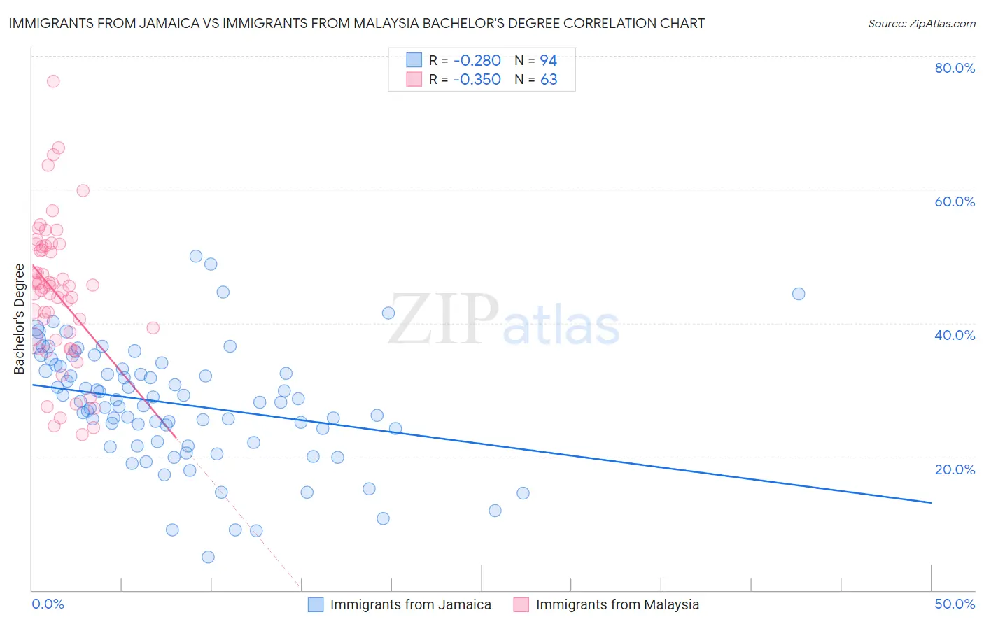 Immigrants from Jamaica vs Immigrants from Malaysia Bachelor's Degree