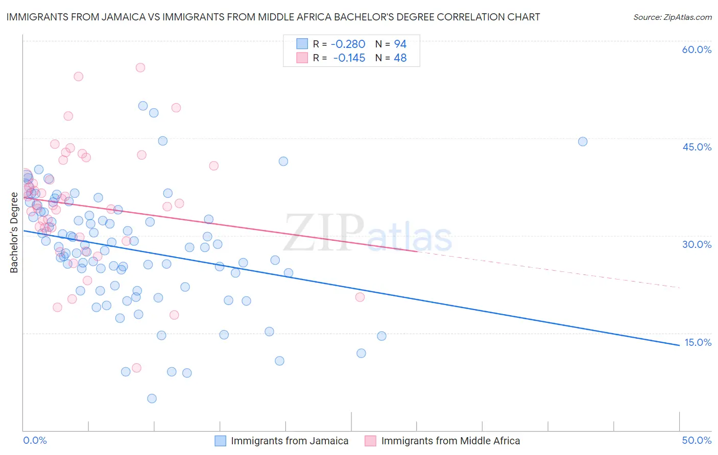 Immigrants from Jamaica vs Immigrants from Middle Africa Bachelor's Degree