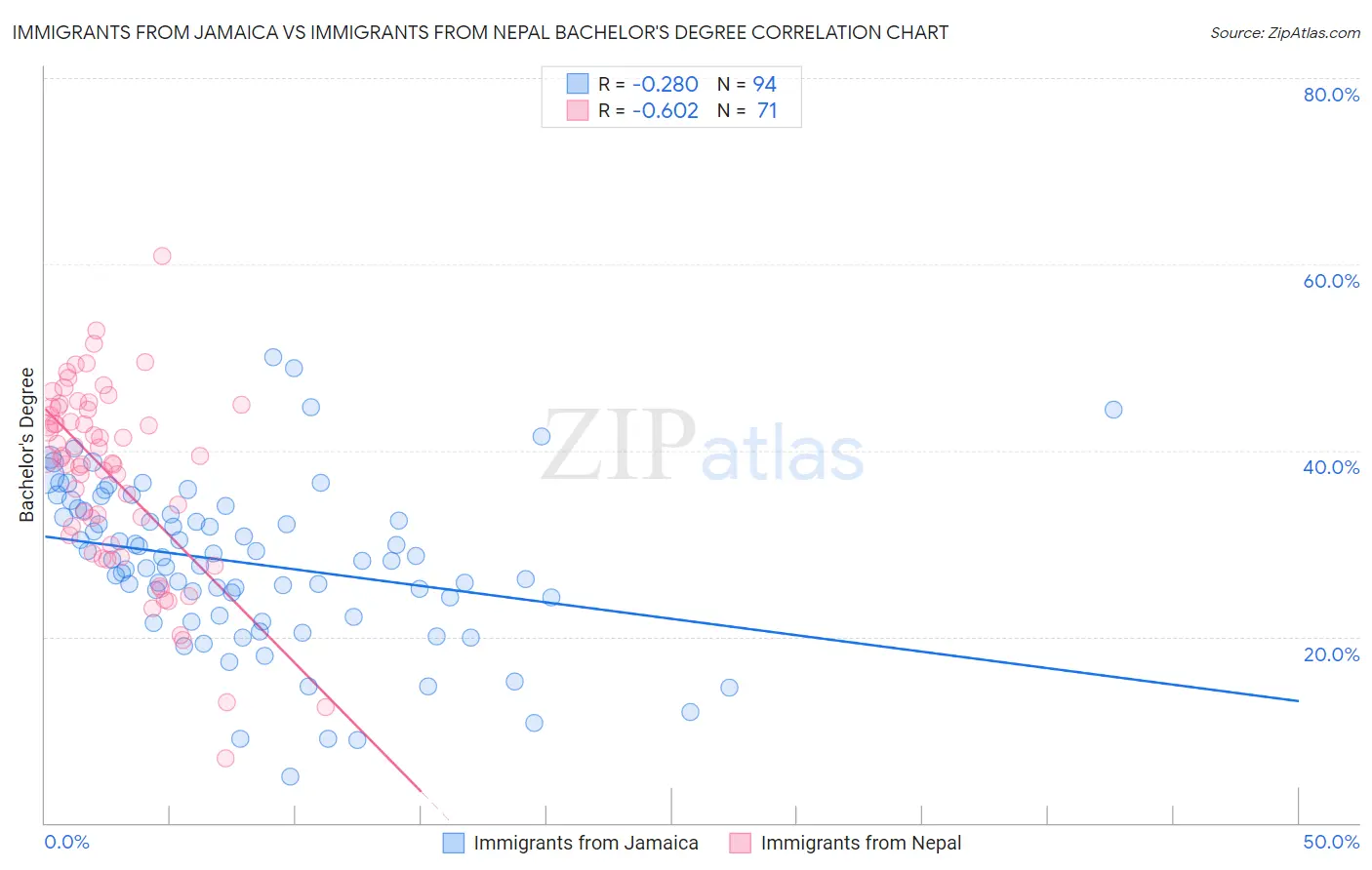 Immigrants from Jamaica vs Immigrants from Nepal Bachelor's Degree