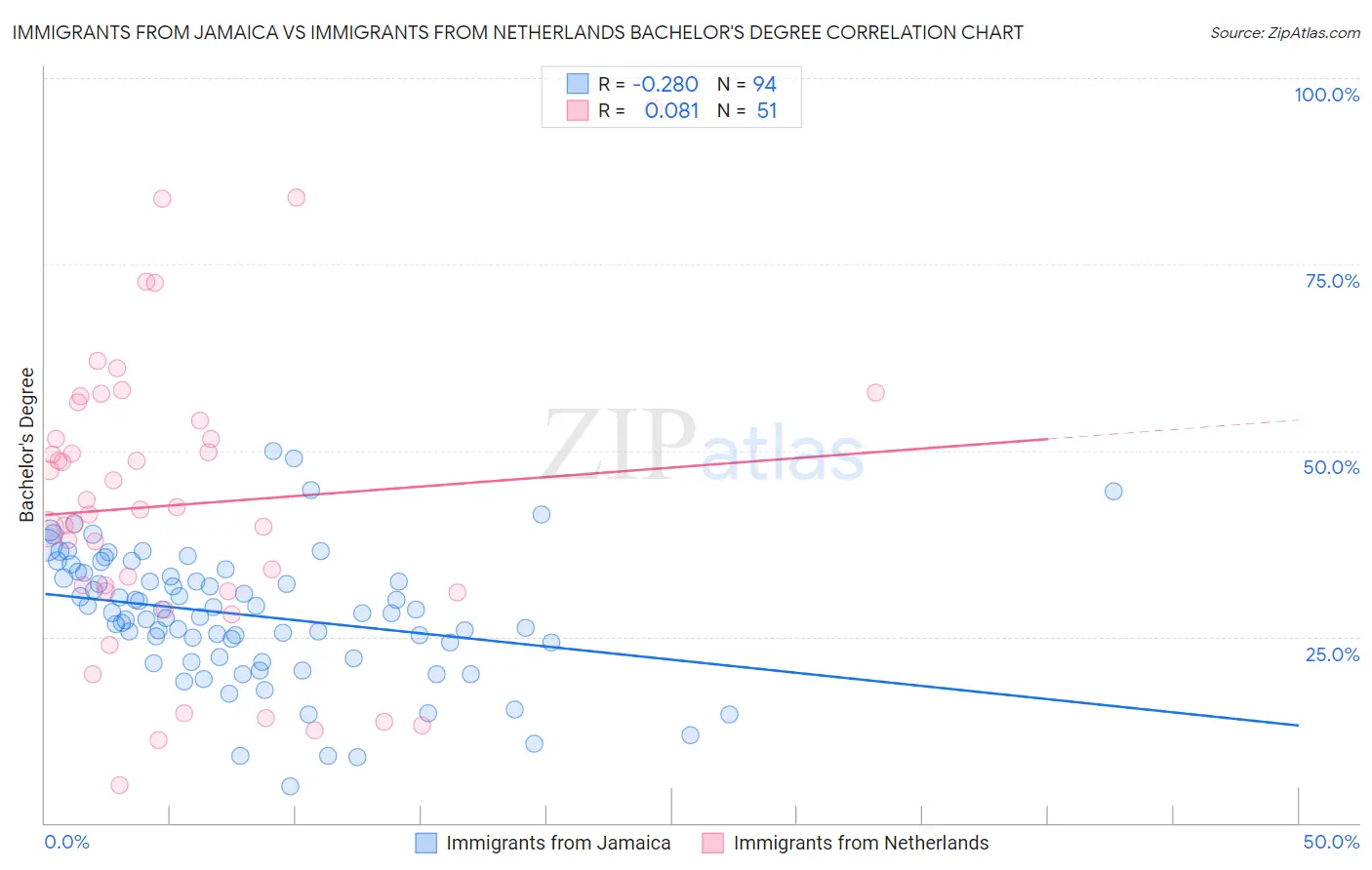 Immigrants from Jamaica vs Immigrants from Netherlands Bachelor's Degree