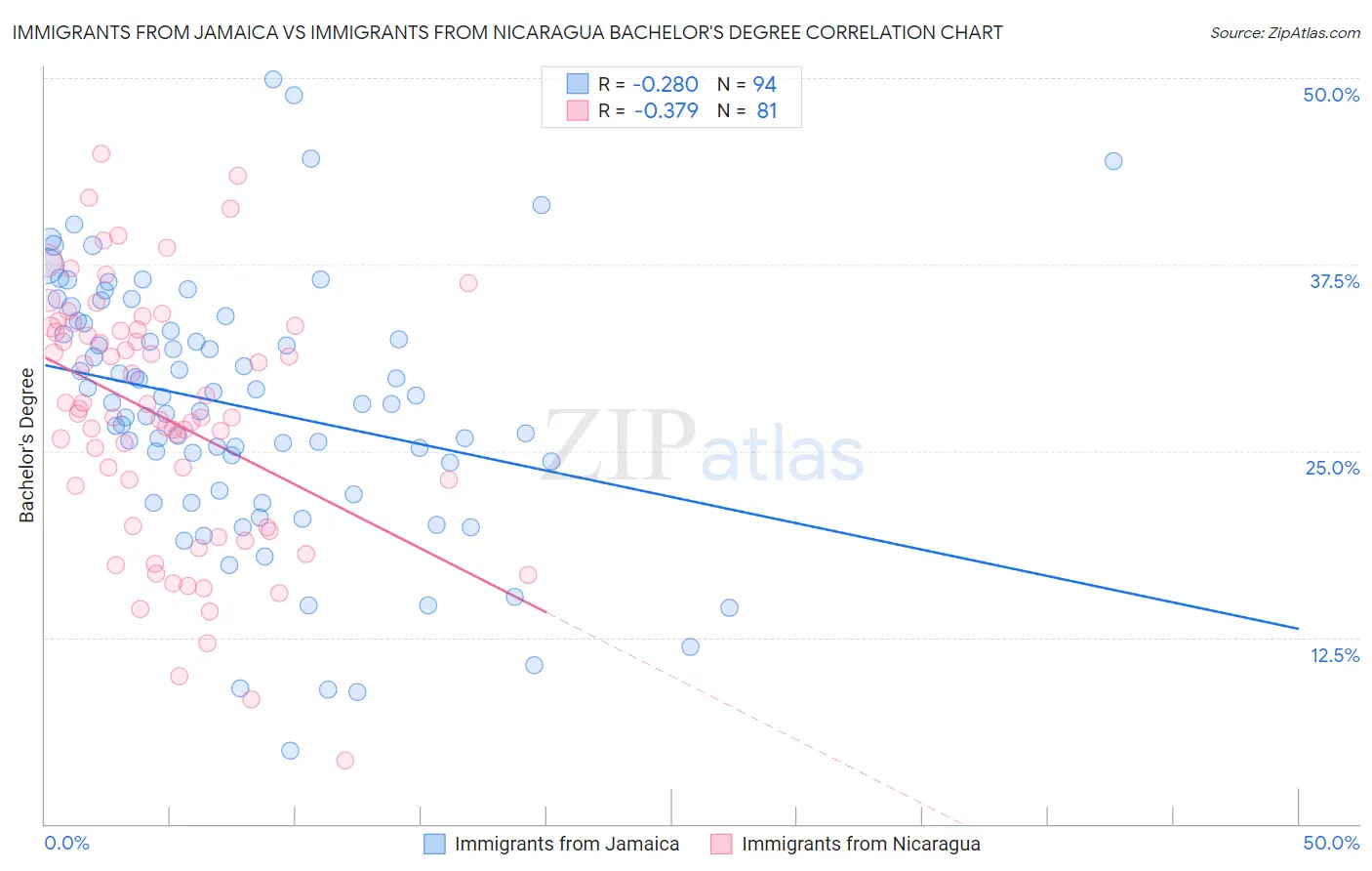 Immigrants from Jamaica vs Immigrants from Nicaragua Bachelor's Degree