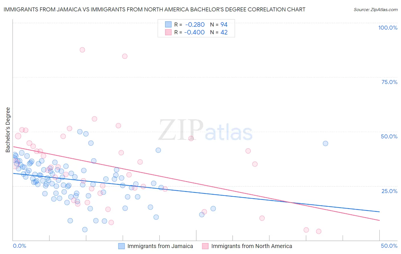 Immigrants from Jamaica vs Immigrants from North America Bachelor's Degree