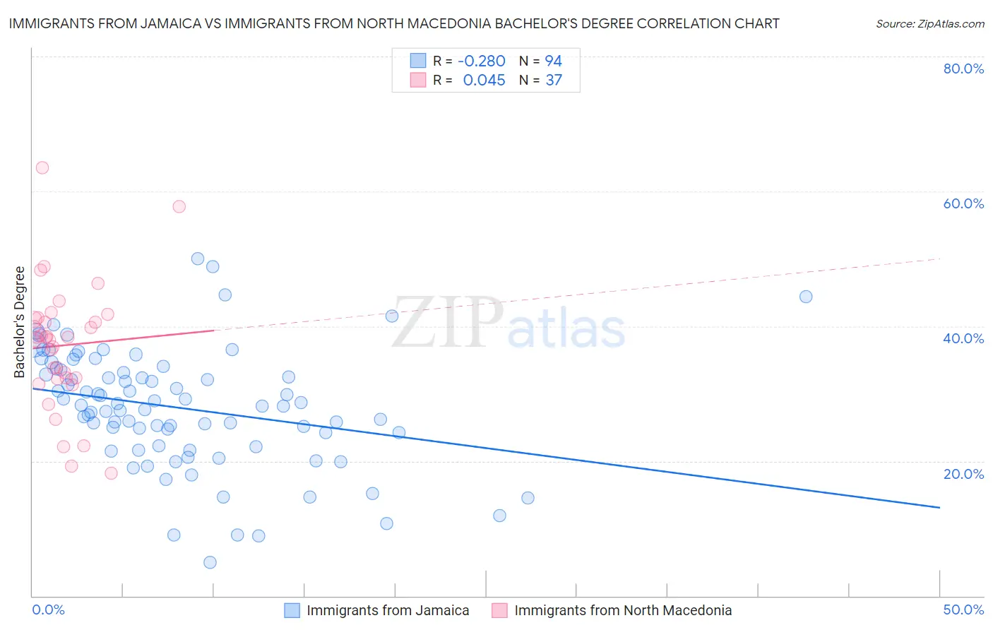 Immigrants from Jamaica vs Immigrants from North Macedonia Bachelor's Degree