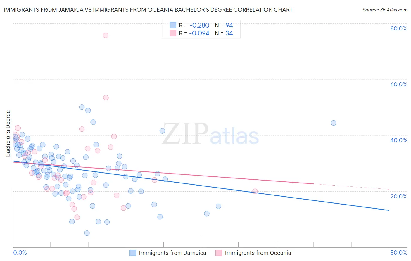 Immigrants from Jamaica vs Immigrants from Oceania Bachelor's Degree