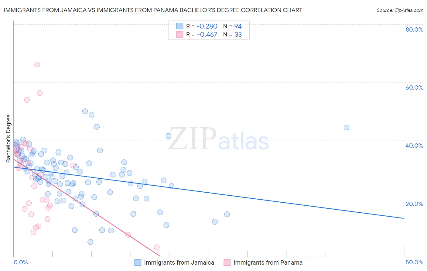 Immigrants from Jamaica vs Immigrants from Panama Bachelor's Degree