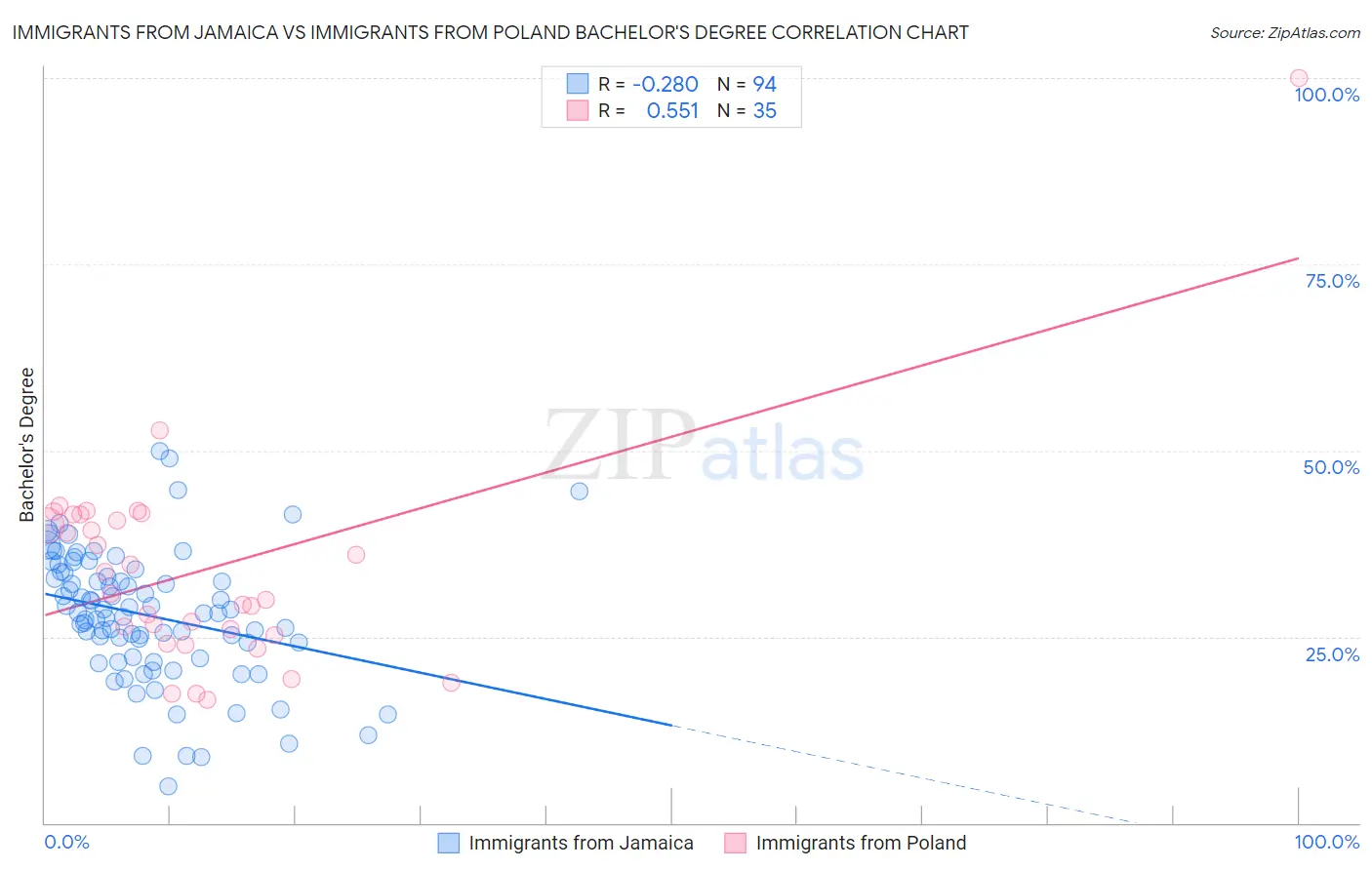 Immigrants from Jamaica vs Immigrants from Poland Bachelor's Degree
