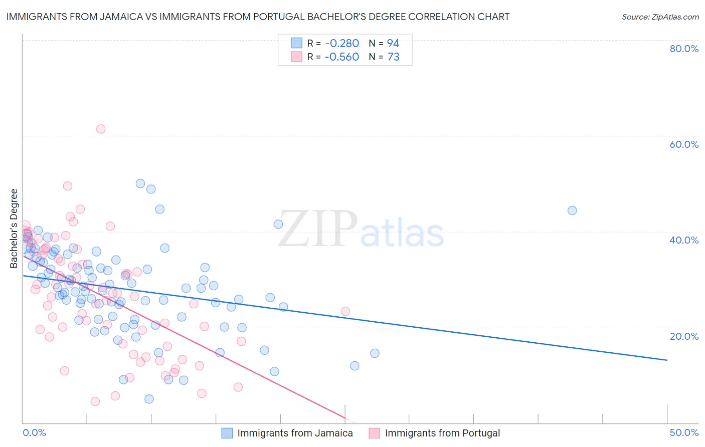 Immigrants from Jamaica vs Immigrants from Portugal Bachelor's Degree