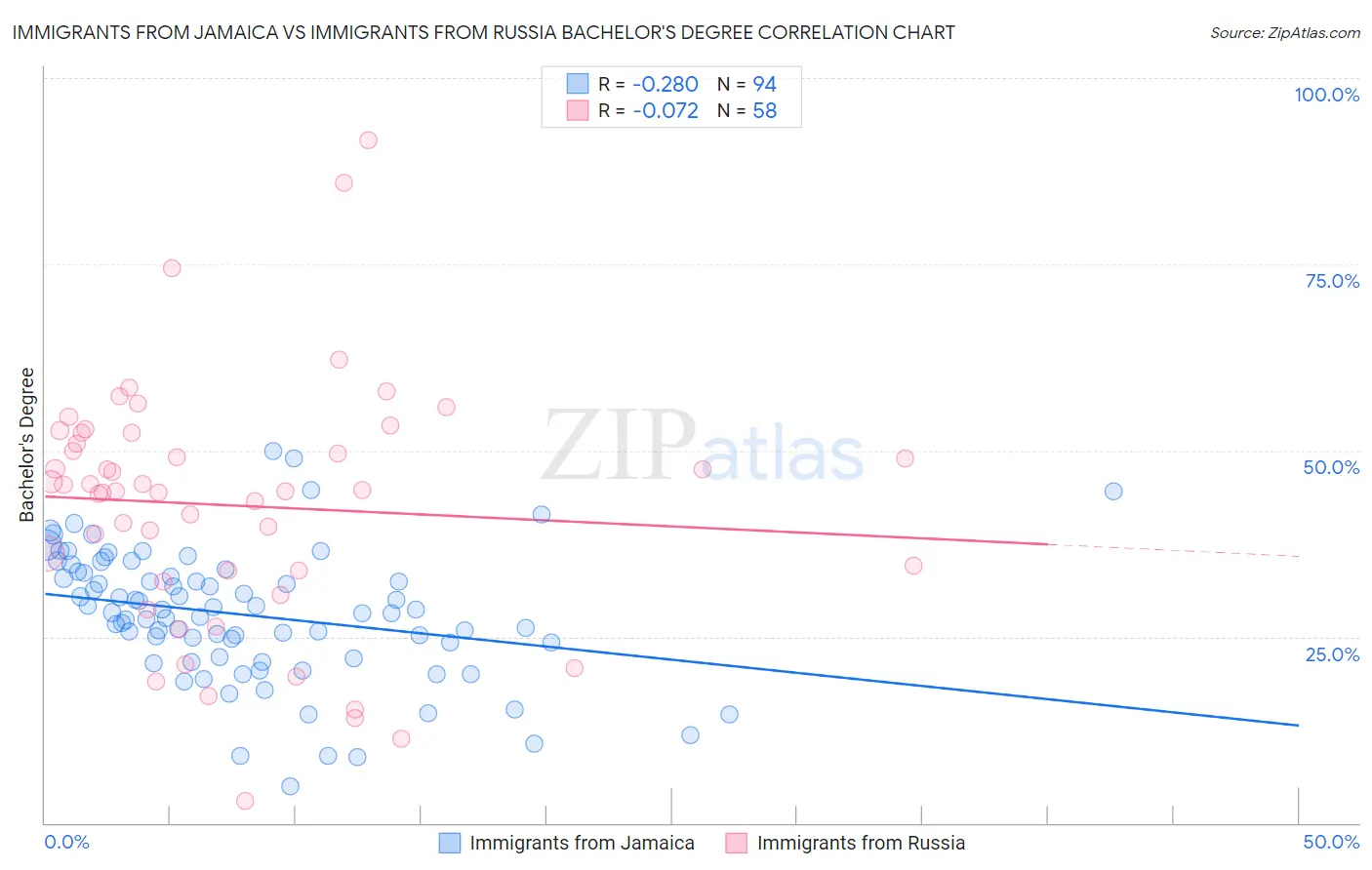 Immigrants from Jamaica vs Immigrants from Russia Bachelor's Degree