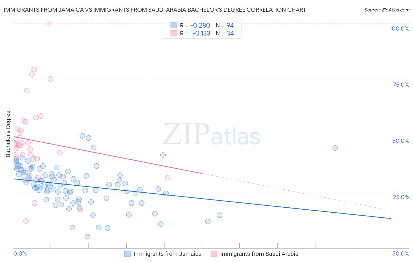 Immigrants from Jamaica vs Immigrants from Saudi Arabia Bachelor's Degree