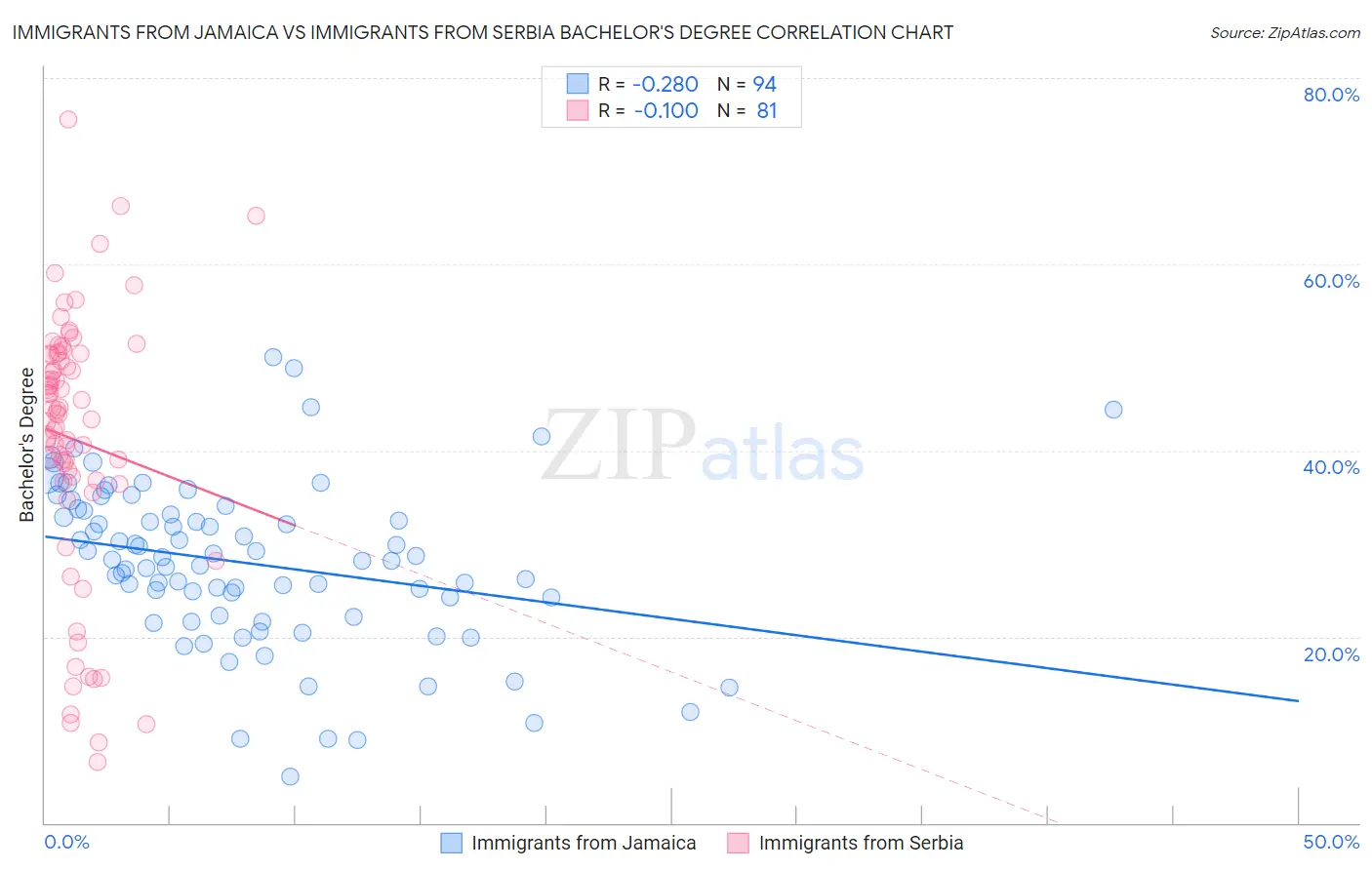 Immigrants from Jamaica vs Immigrants from Serbia Bachelor's Degree