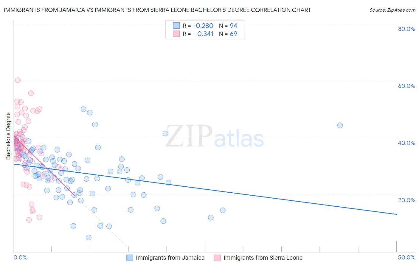 Immigrants from Jamaica vs Immigrants from Sierra Leone Bachelor's Degree