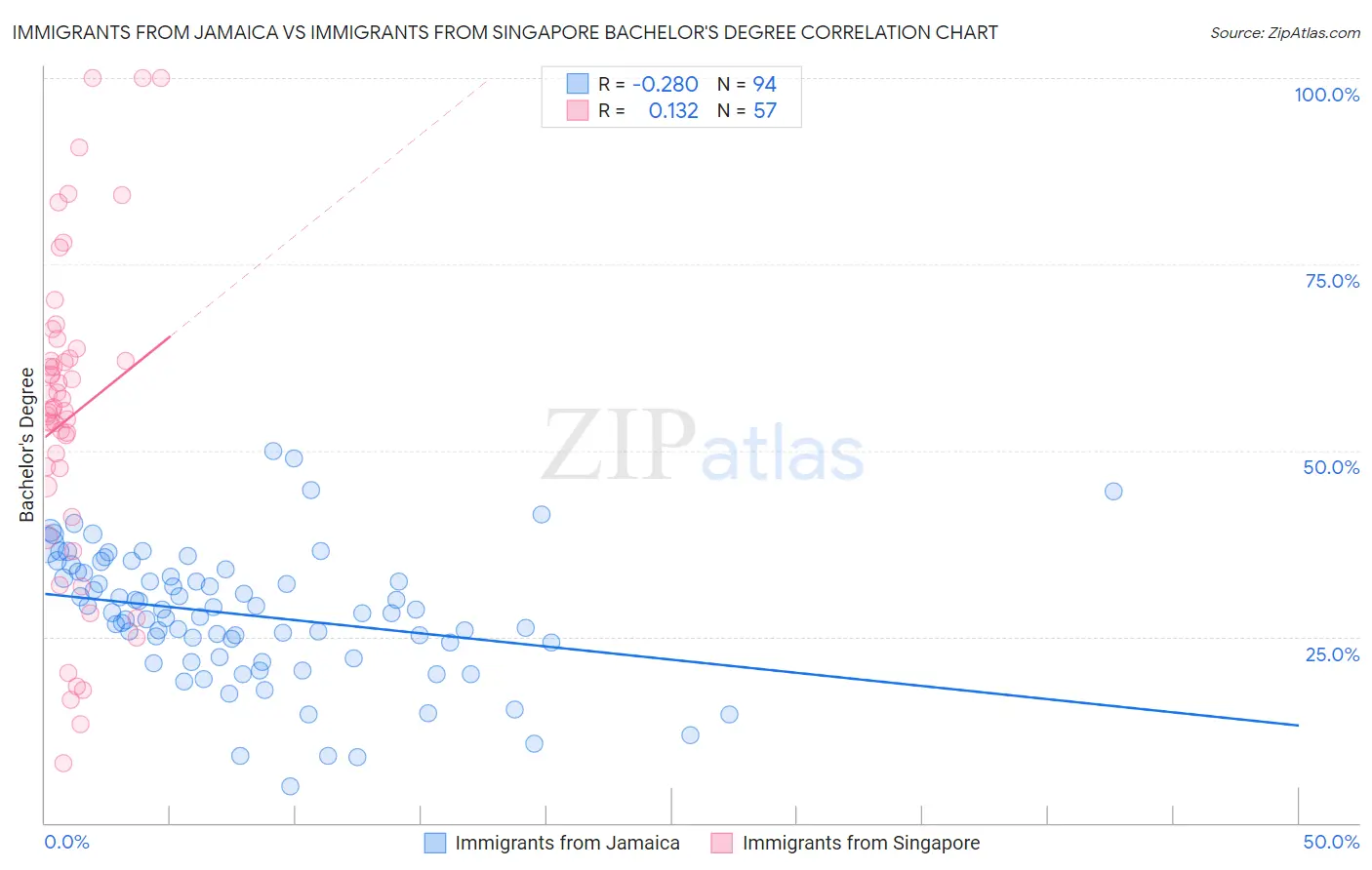 Immigrants from Jamaica vs Immigrants from Singapore Bachelor's Degree