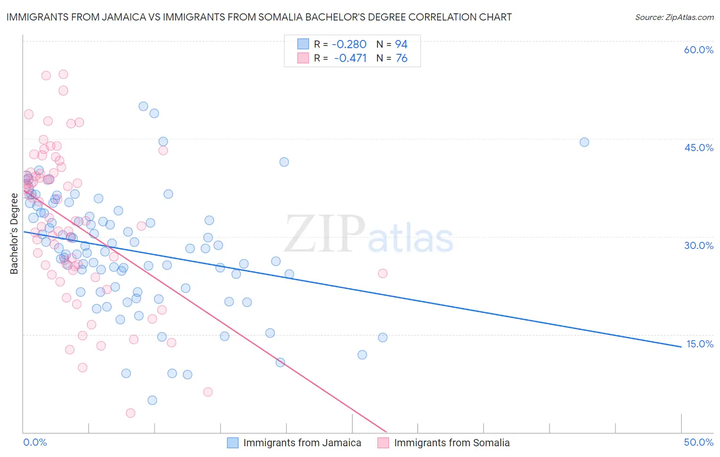 Immigrants from Jamaica vs Immigrants from Somalia Bachelor's Degree