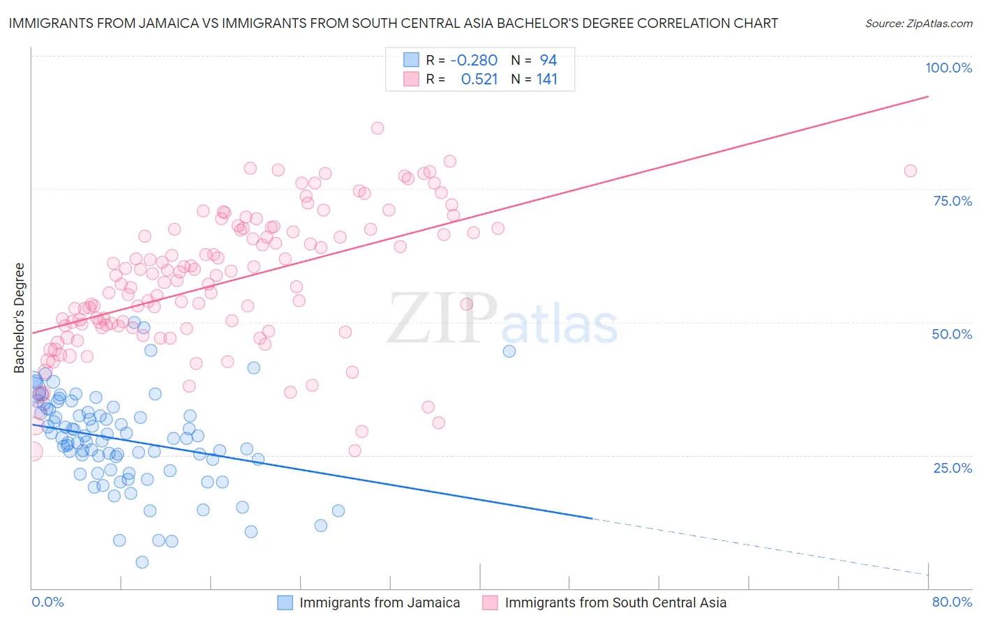 Immigrants from Jamaica vs Immigrants from South Central Asia Bachelor's Degree